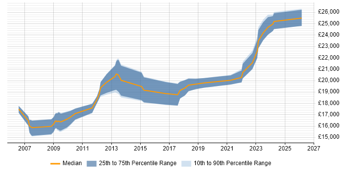 Salary distribution trend for 1st Line Support job vacancies in Stoke-on-Trent
