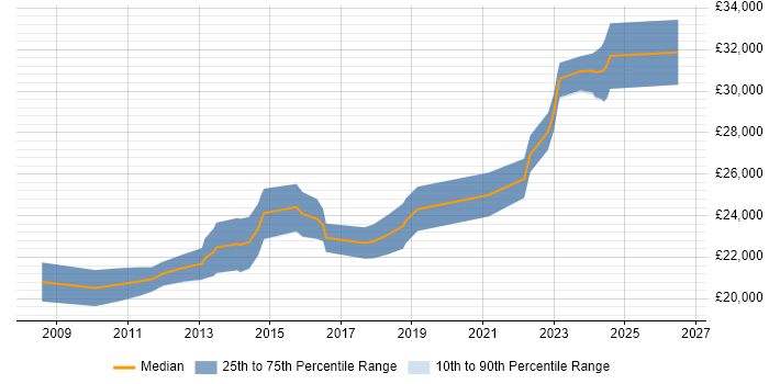Salary distribution trend for 2nd Line Engineer job vacancies in Stoke-on-Trent