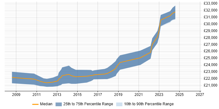 Salary distribution trend for 2nd Line Support Engineer job vacancies in Stoke-on-Trent