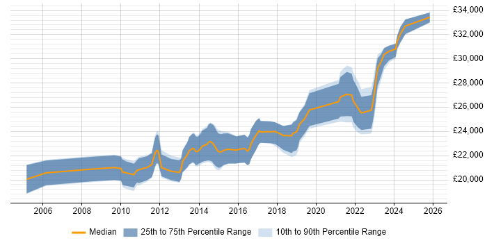 Salary distribution trend for 2nd Line Support job vacancies in Stoke-on-Trent