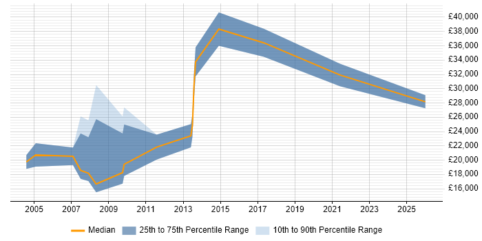 Salary distribution trend for Account Manager job vacancies in Stoke-on-Trent