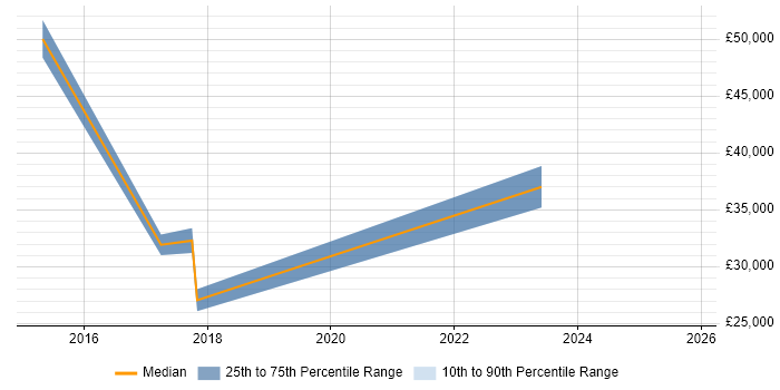 Salary distribution trend for jobs in Stoke-on-Trent citing Actionable Insight