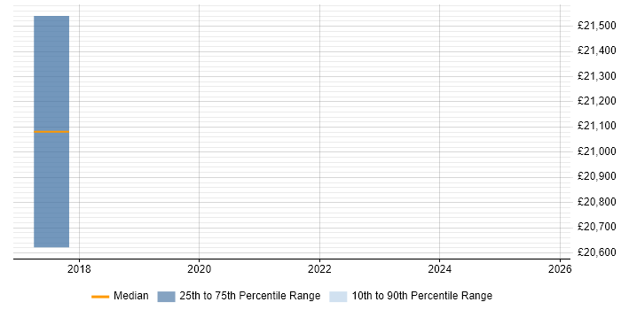 Salary distribution trend for jobs in Stoke-on-Trent citing Actionable Recommendations