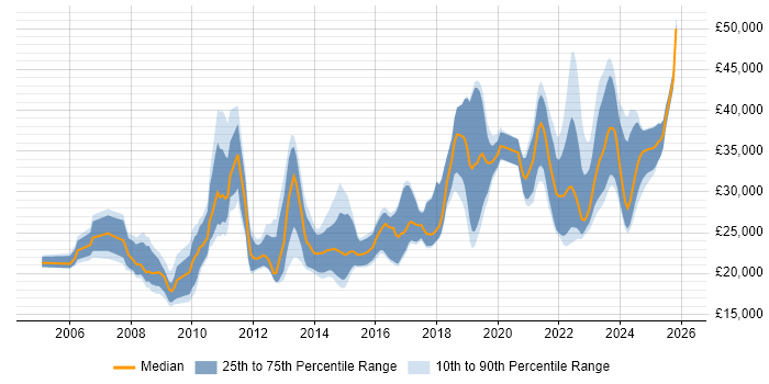 Salary distribution trend for jobs in Stoke-on-Trent citing Active Directory