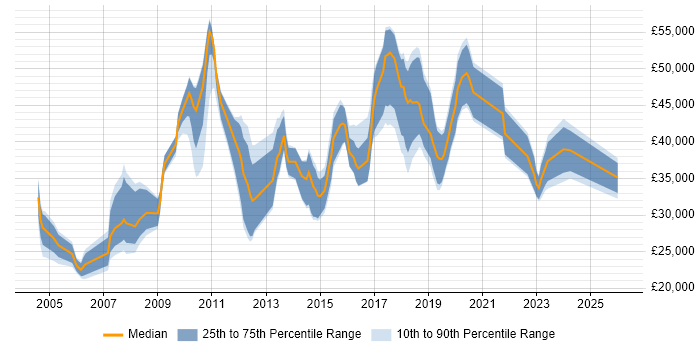 Salary distribution trend for Administrator job vacancies in Stoke-on-Trent