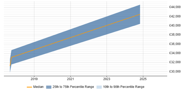 Salary distribution trend for jobs in Stoke-on-Trent citing Aerospace