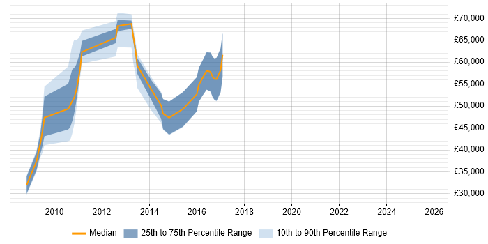 Salary distribution trend for jobs in Stoke-on-Trent citing Algorithms