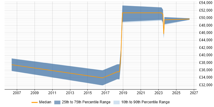 Salary distribution trend for jobs in Stoke-on-Trent citing Analytical Mindset