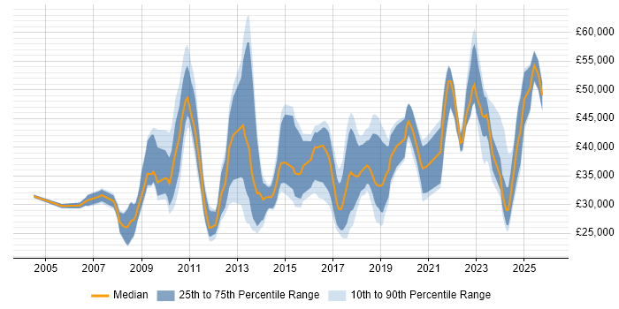 Salary distribution trend for jobs in Stoke-on-Trent citing Analytical Skills