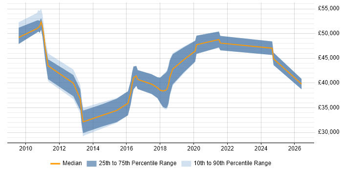 Salary distribution trend for jobs in Stoke-on-Trent citing Analytical Thinking
