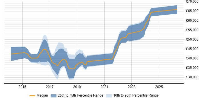 Salary distribution trend for jobs in Stoke-on-Trent citing AngularJS