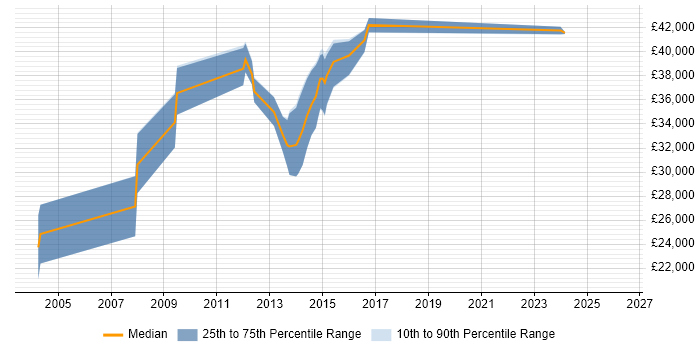 Salary distribution trend for jobs in Stoke-on-Trent citing Apache