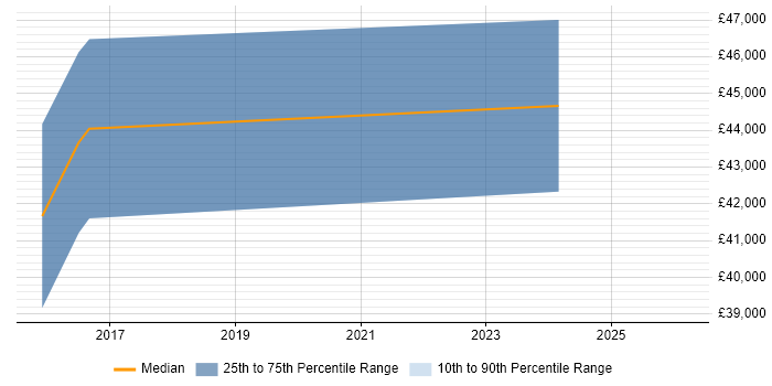 Salary distribution trend for jobs in Stoke-on-Trent citing Appium