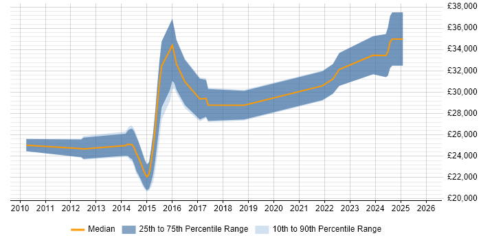 Salary distribution trend for jobs in Stoke-on-Trent citing Apple