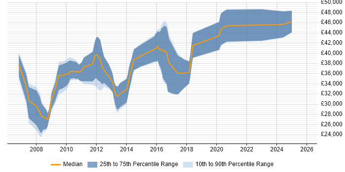 Salary distribution trend for Applications Developer job vacancies in Stoke-on-Trent