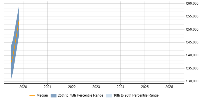 Salary distribution trend for jobs in Stoke-on-Trent citing ASP.NET Core