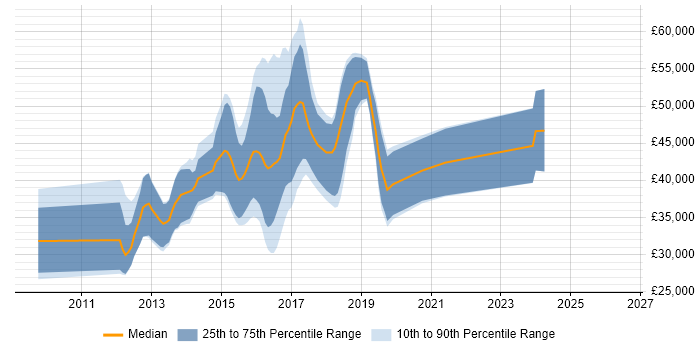 Salary distribution trend for jobs in Stoke-on-Trent citing ASP.NET MVC