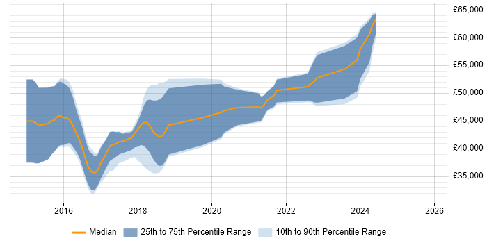 Salary distribution trend for jobs in Stoke-on-Trent citing ASP.NET Web API