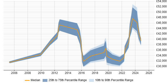 Salary distribution trend for jobs in Stoke-on-Trent citing Asset Management