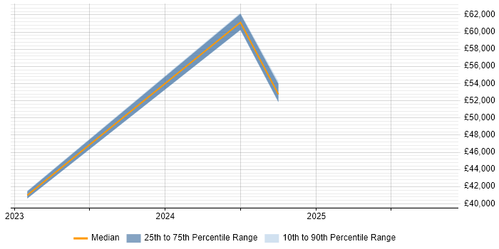 Salary distribution trend for jobs in Stoke-on-Trent citing Azure Certification