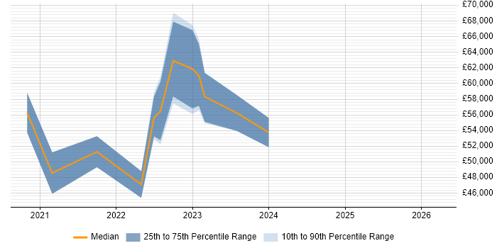 Salary distribution trend for jobs in Stoke-on-Trent citing Azure DevOps