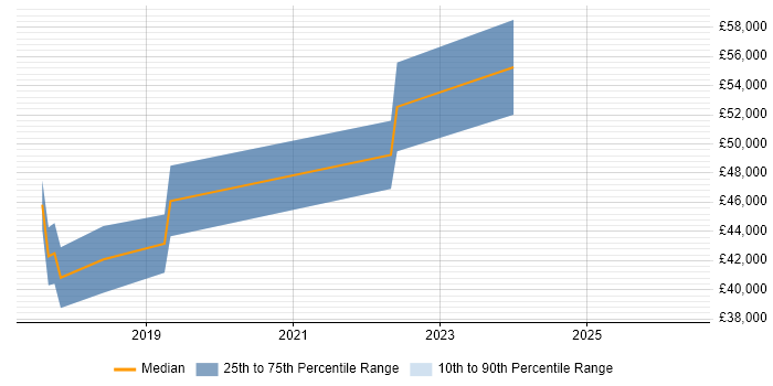 Salary distribution trend for jobs in Stoke-on-Trent citing Azure SQL Database
