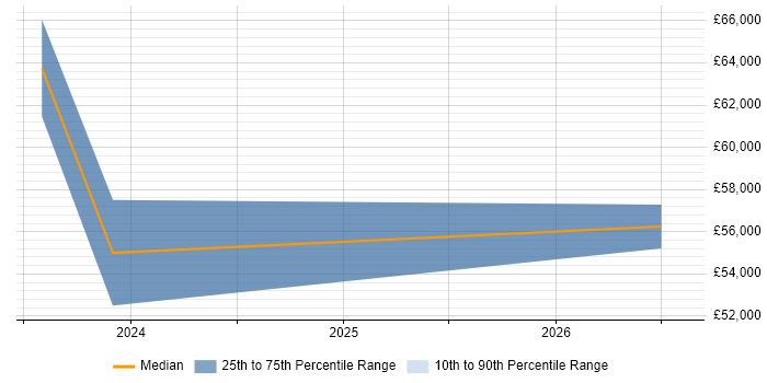 Salary distribution trend for jobs in Stoke-on-Trent citing Azure Synapse Analytics