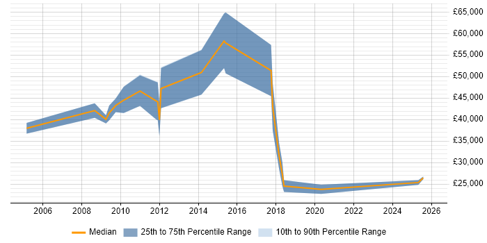 Salary distribution trend for jobs in Stoke-on-Trent citing Banking