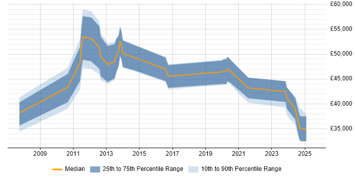 Salary distribution trend for jobs in Stoke-on-Trent citing BGP Salary distribution trend for jobs in Stoke-on-Trent citing BGP