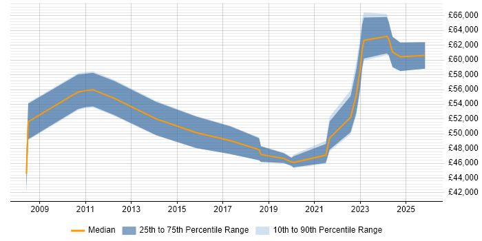 Salary distribution trend for jobs in Stoke-on-Trent citing Budget Management