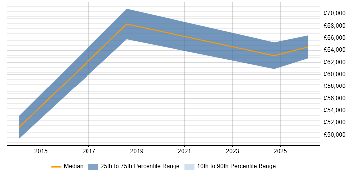 Salary distribution trend for jobs in Stoke-on-Trent citing Budgeting and Resource Allocation