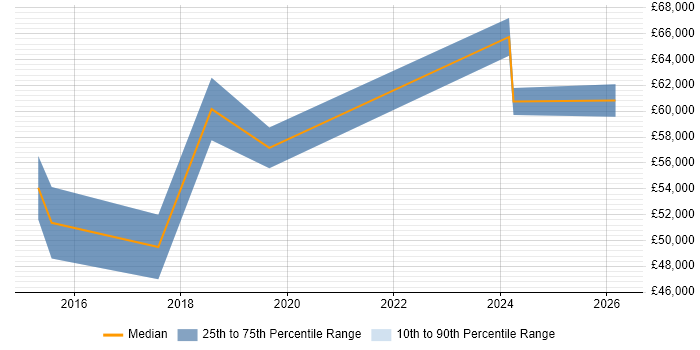 Salary distribution trend for jobs in Stoke-on-Trent citing Budgeting