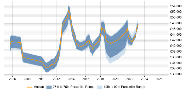 Salary distribution trend for jobs in Stoke-on-Trent citing Business Analysis