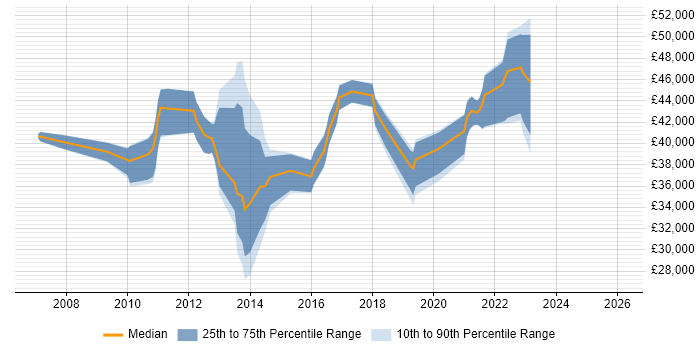 Salary distribution trend for Business Analyst job vacancies in Stoke-on-Trent