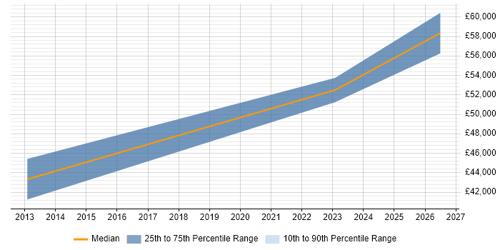 Salary distribution trend for jobs in Stoke-on-Trent citing Business Analytics