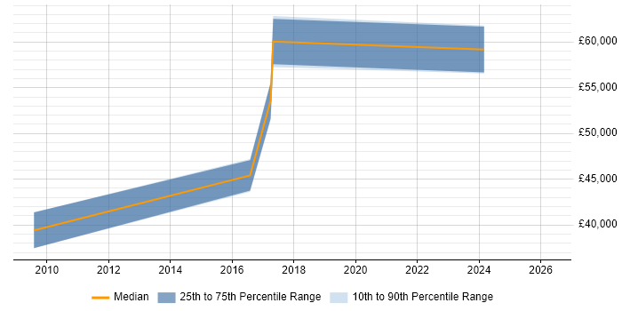 Salary distribution trend for jobs in Stoke-on-Trent citing Business Continuity Planning