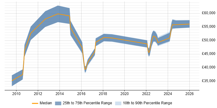 Salary distribution trend for jobs in Stoke-on-Trent citing Business Continuity