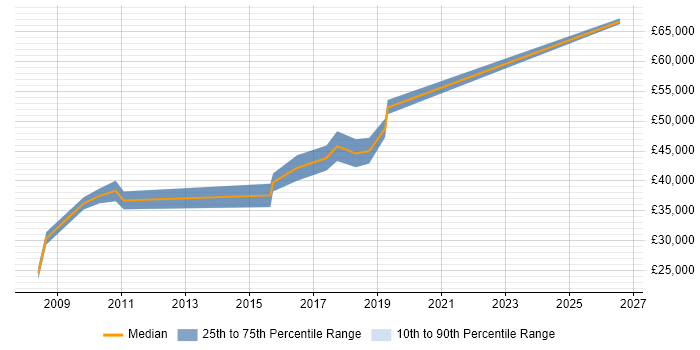 Salary distribution trend for Business Developer job vacancies in Stoke-on-Trent