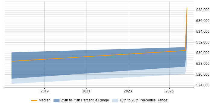 Salary distribution trend for Business Development Executive job vacancies in Stoke-on-Trent
