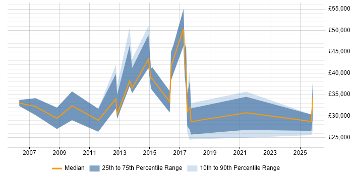 Salary distribution trend for jobs in Stoke-on-Trent citing Business Development