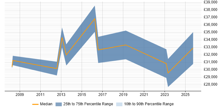 Salary distribution trend for Business Intelligence Analyst job vacancies in Stoke-on-Trent