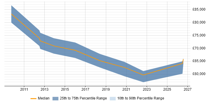 Salary distribution trend for Business Intelligence Manager job vacancies in Stoke-on-Trent
