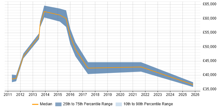 Salary distribution trend for Business Manager job vacancies in Stoke-on-Trent
