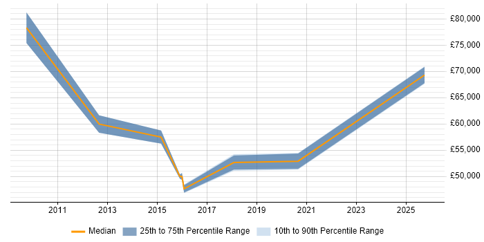 Salary distribution trend for jobs in Stoke-on-Trent citing Business Transformation