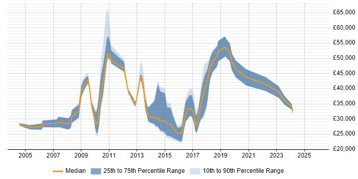 Salary distribution trend for jobs in Stoke-on-Trent citing C++