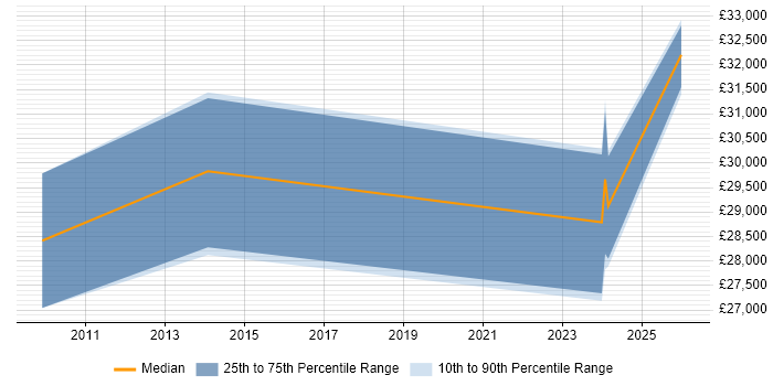 Salary distribution trend for jobs in Stoke-on-Trent citing CAD