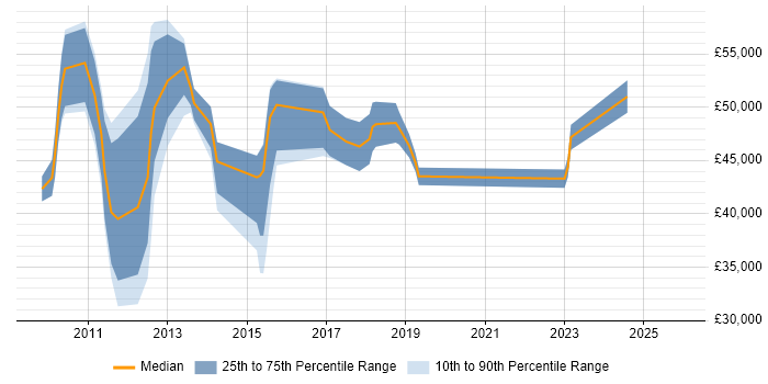 Salary distribution trend for jobs in Stoke-on-Trent citing Capacity Planning