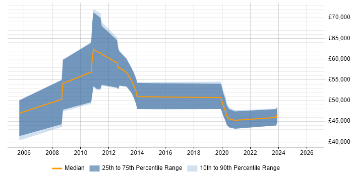 Salary distribution trend for jobs in Stoke-on-Trent citing CCIE
