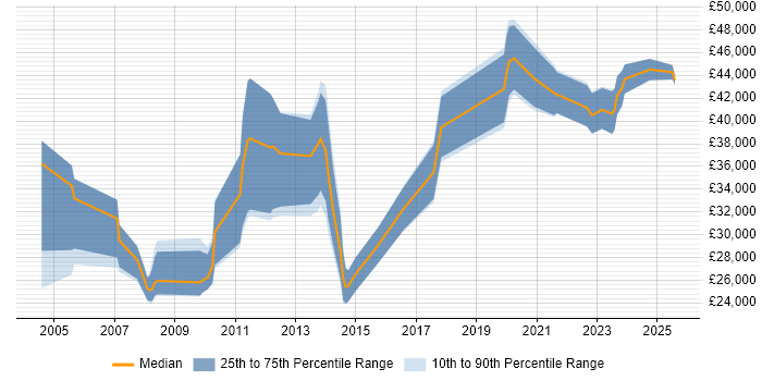 Salary distribution trend for jobs in Stoke-on-Trent citing CCNA