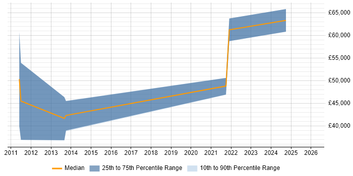 Salary distribution trend for jobs in Stoke-on-Trent citing CEH